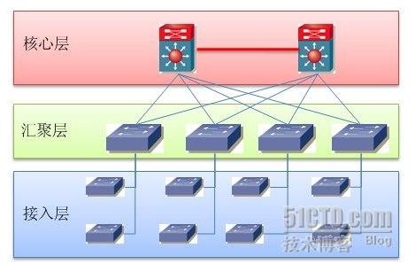 網絡工程基礎框架 接入層、匯聚層與核心層詳解
