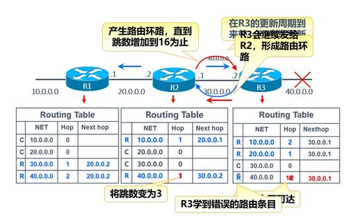 2021年12月網(wǎng)絡(luò)工程實(shí)踐 動(dòng)態(tài)路由RIP配置與深度解析